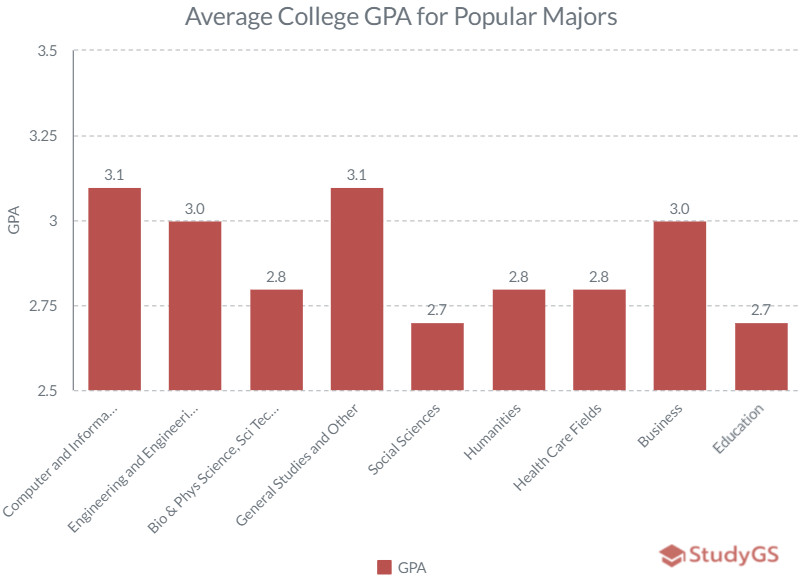 average GPA for popular majors