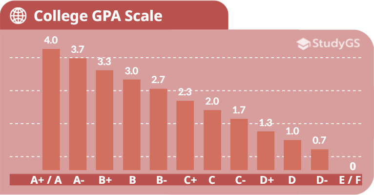 college letter to gpa number chart