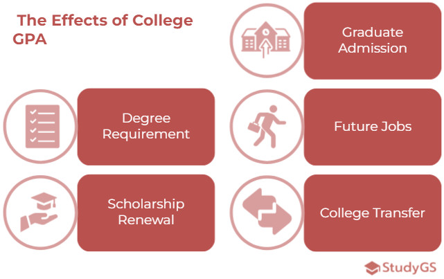 Effects of of College GPA for students