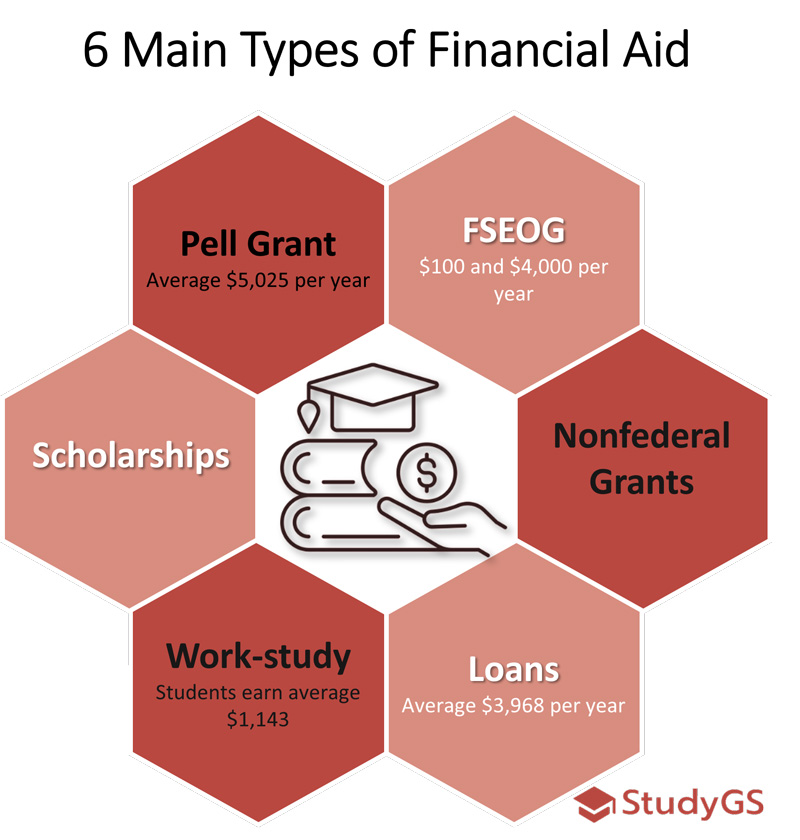 Types of Financial Aid in the college