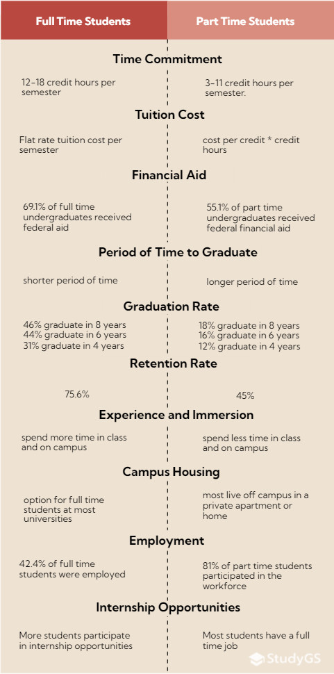 Differences of Full Time Vs Part Time in College