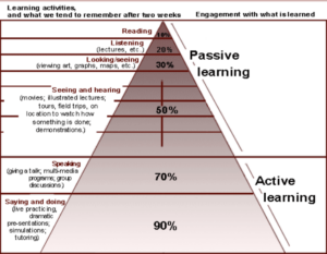 Cone of Learning adapted from Edgar Dale (1946)